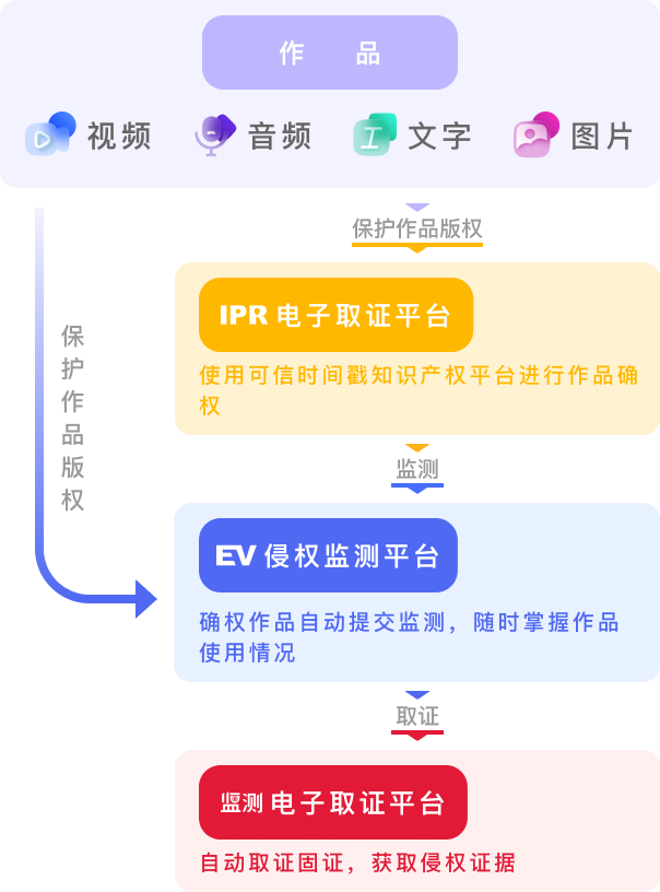 监测平台使用流程图